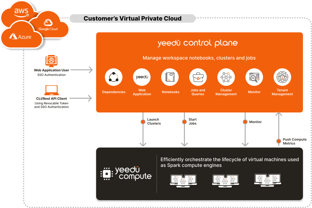Yeedu architecture diagram