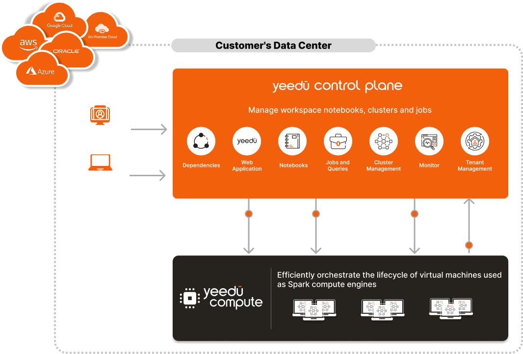 Yeedu architecture diagram