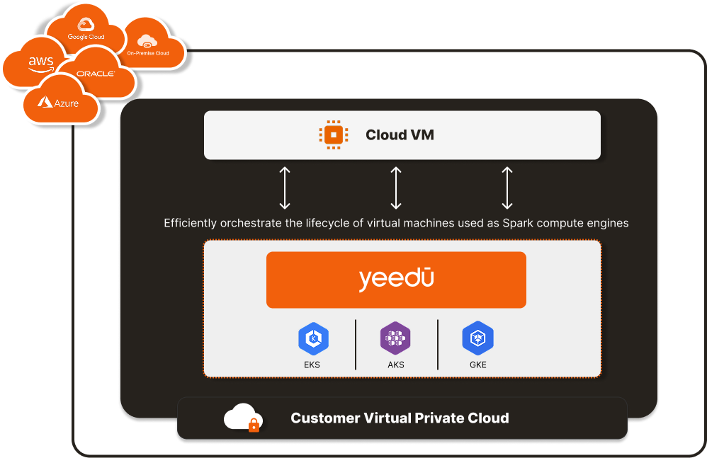 Yeedu running across AWS, Azure, and GCP