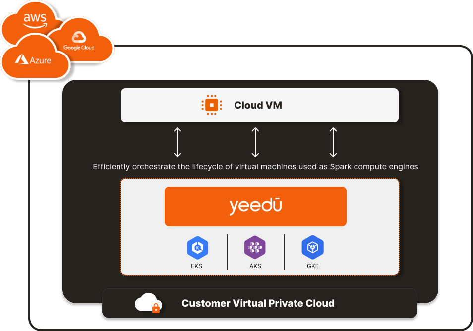 Yeedu running across AWS, Azure, and GCP
